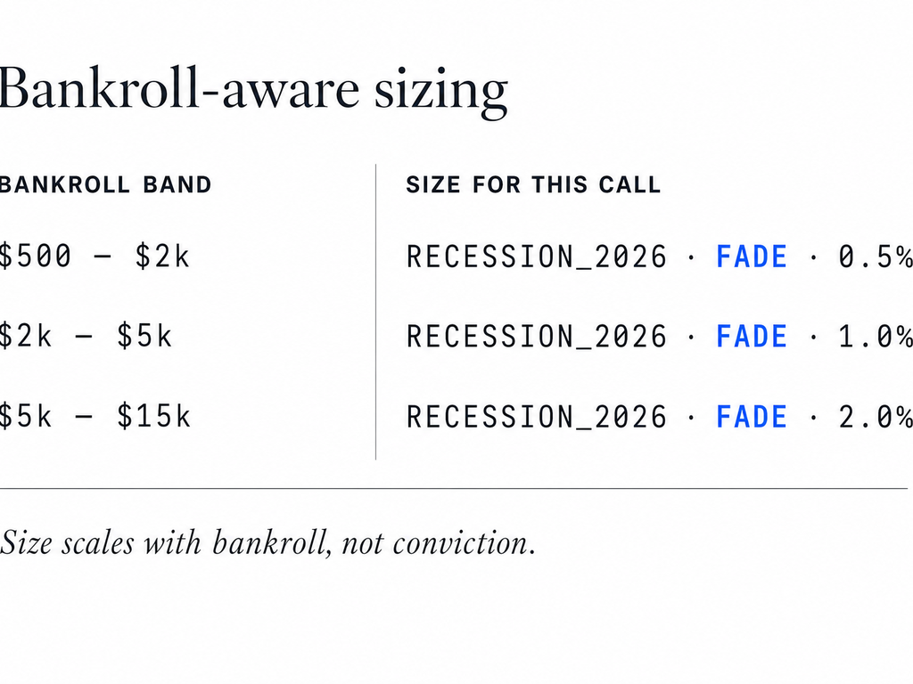 Two-column sizing table showing bankroll bands — $500-$2k vs $5k-$15k — with explicit unit fractions (0.5u, 0.25u, skip) for three example markets.