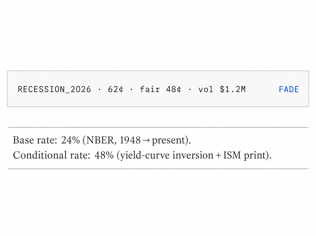 Sample brief panel showing RECESSION_2026 at 62¢, fair value 48¢, with a one-paragraph base-rate adjustment and a 'size: half-unit' footer.