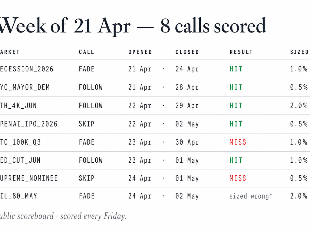 Public weekly scoreboard table — 12 rows of past calls, market name in mono caps, our take, our size, the resolved outcome, and a green/red/sized-wrong pill.